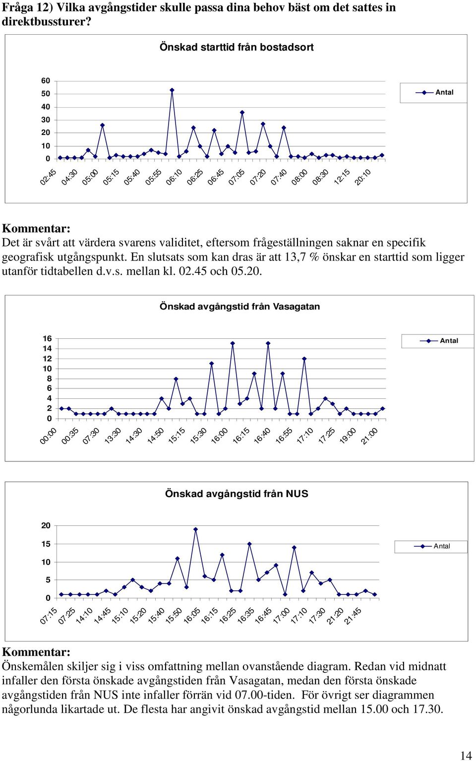 eftersom frågeställningen saknar en specifik geografisk utgångspunkt. En slutsats som kan dras är att 13,7 % önskar en starttid som ligger utanför tidtabellen d.v.s. mellan kl. 02.45 och 05.20.