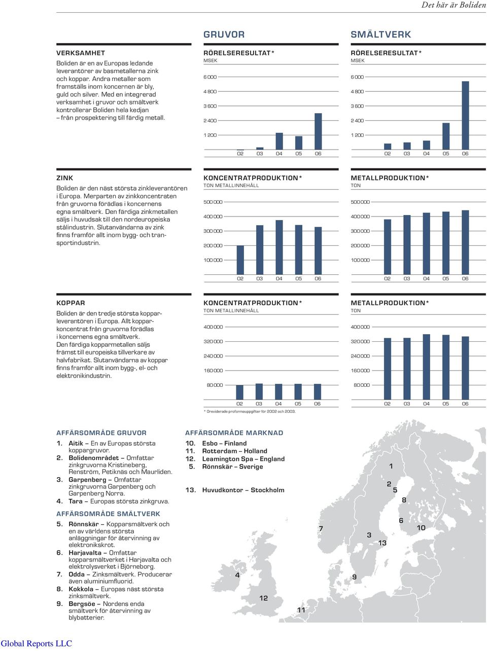 GRUVOR RÖRELSERESULTAT* MSEK 6 000 4800 3600 2400 SMÄLTVERK RÖRELSERESULTAT* MSEK 6 000 4800 3600 2400 1200 1200 02 03 04 05 06 02 03 04 05 06 ZINK Boliden är den näst största zinkleverantören i