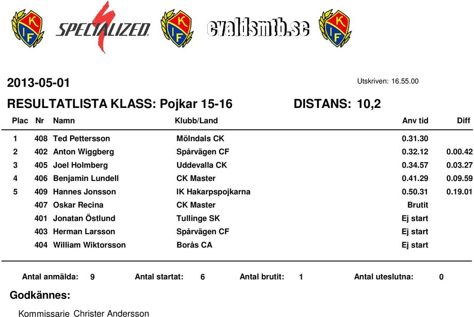 .9 0.09.9 09 Hannes Jonsson IK Hakarpspojkarna 0.0. 0.9.0 07 Oskar Recina CK Master 0 Jonatan Östlund
