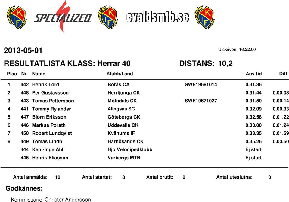 .00 0.0. 0 Robert Lundqvist Kvänums IF 0.. 0.0.9 9 Tomas Lindh Härnösands CK 0.. 0.0.0 Kent-Inge Ahl Hjo Velocipedklubb Henrik Eliasson Varbergs MTB Antal anmälda: 0 Antal startat: 8 Antal brutit: 0