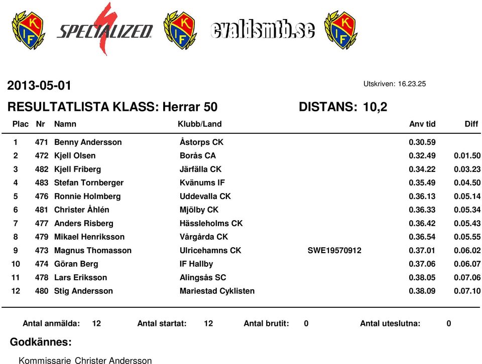 . 0.0. 79 Mikael Henriksson Vårgårda CK 0.. 0.0. 7 Magnus Thomasson Ulricehamns CK SWE9709 0.7.0 0.0.0 7 Göran Berg IF Hallby 0.7.0 0.0.07 78 Lars Eriksson Alingsås SC 0.