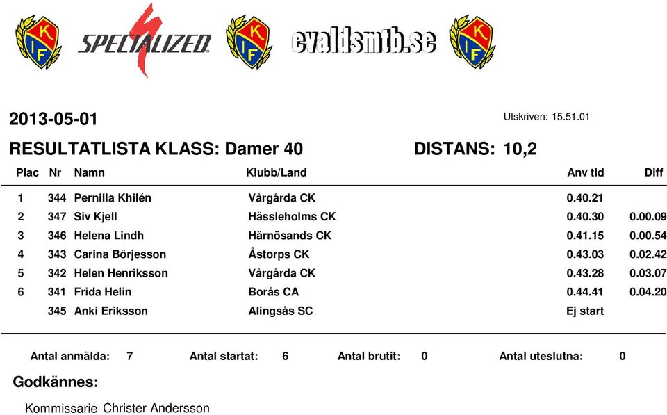 .8 0.0.07 Frida Helin Borås CA 0.. 0.0.0 Anki Eriksson Alingsås SC Antal anmälda: 7 Antal startat: Antal brutit: 0