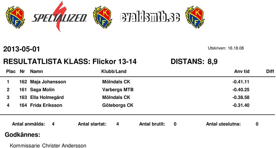 CK -0.. Saga Molin Varbergs MTB -0.0. Ella Holmegård Mölndals CK -0.