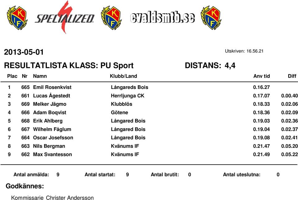 9.0 0.0. 7 Wilhelm Fåglum Långared Bois 0.9.0 0.0.7 Oscar Josefsson Långared Bois 0.9.08 0.0. Nils Bergman Kvänums IF 0.