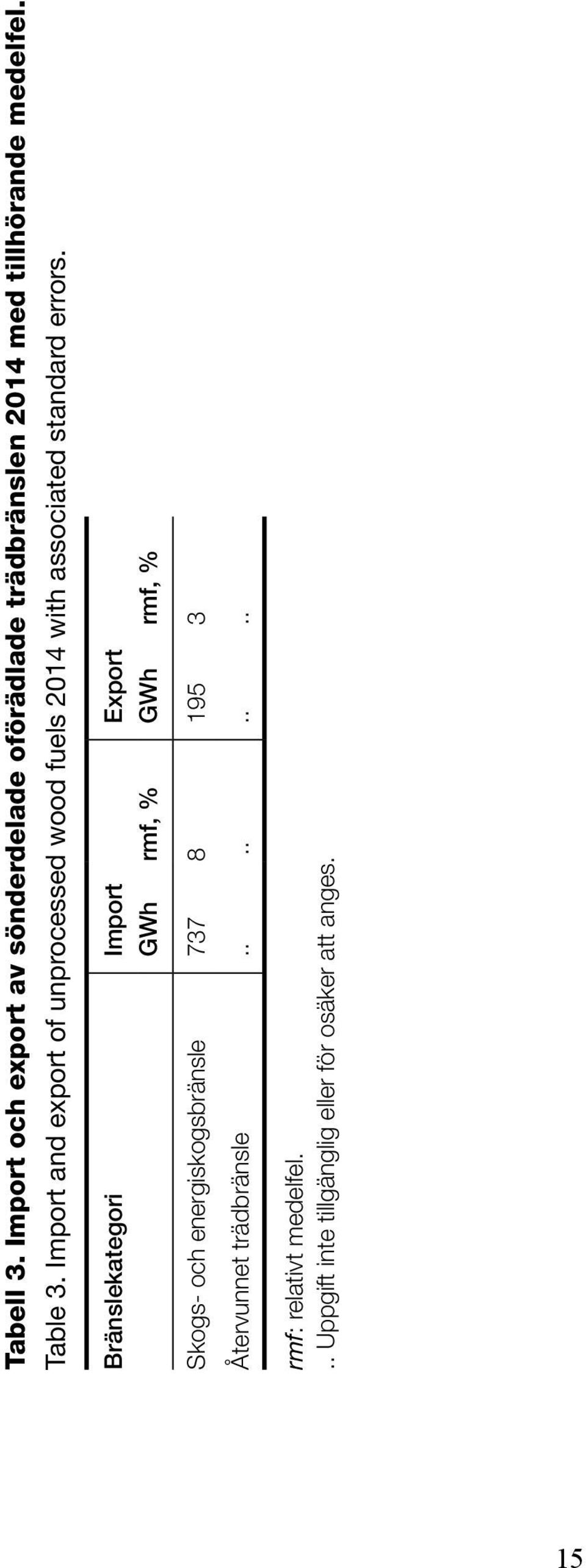 Bränslekategori Import Export GWh rmf, % GWh rmf, % Skogs- och energiskogsbränsle 737 8 195 3