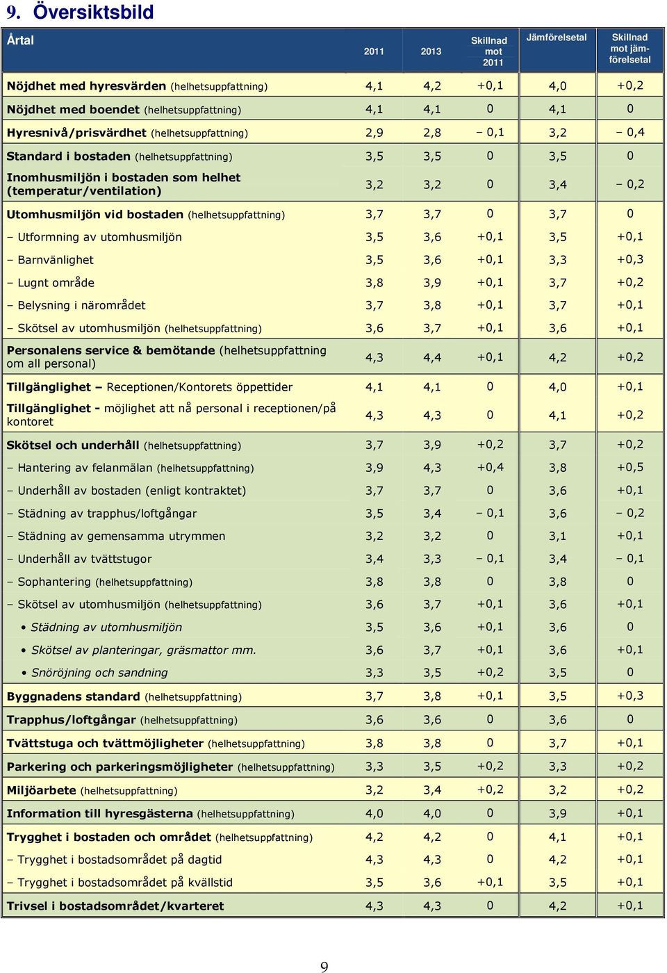 3,2 3,2 0 3,4 0,2 Utomhusmiljön vid bostaden (helhetsuppfattning) 3,7 3,7 0 3,7 0 Utformning av utomhusmiljön 3,5 3,6 +0,1 3,5 +0,1 Barnvänlighet 3,5 3,6 +0,1 3,3 +0,3 Lugnt område 3,8 3,9 +0,1 3,7