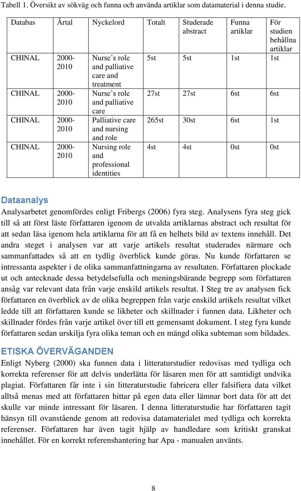 Palliative care and nursing and role Nursing role and professional identities Funna artiklar 5st 5st 1st 1st 27st 27st 6st 6st 265st 30st 6st 1st 4st 4st 0st 0st För studien behållna artiklar