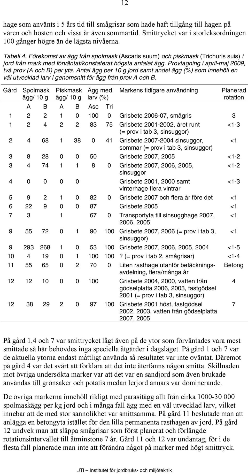 Förekomst av ägg från spolmask (Ascaris suum) och piskmask (Trichuris suis) i jord från mark med förväntat/konstaterat högsta antalet ägg. Provtagning i april-maj 2009, två prov (A och B) per yta.