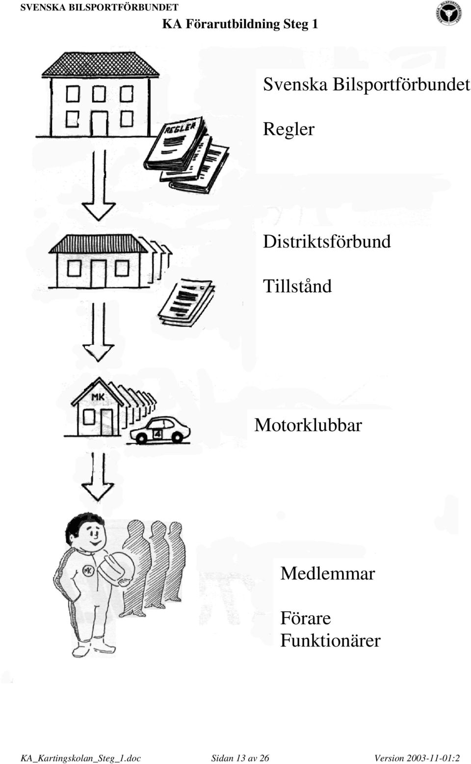 Medlemmar Förare Funktionärer