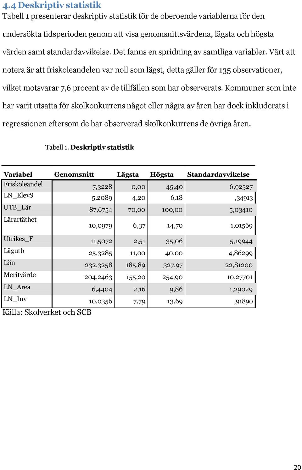 Värt att notera är att friskoleandelen var noll som lägst, detta gäller för 135 observationer, vilket motsvarar 7,6 procent av de tillfällen som har observerats.