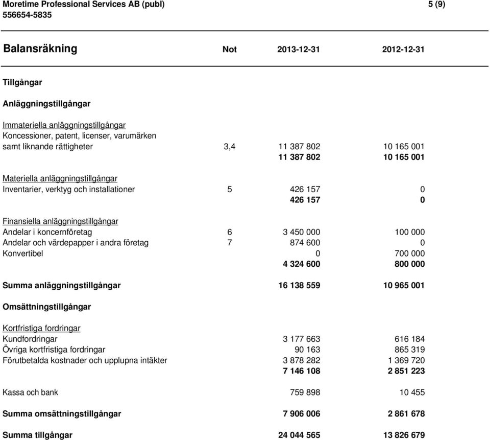 anläggningstillgångar Andelar i koncernföretag 6 3 450 000 100 000 Andelar och värdepapper i andra företag 7 874 600 0 Konvertibel 0 700 000 4 324 600 800 000 Summa anläggningstillgångar 16 138 559