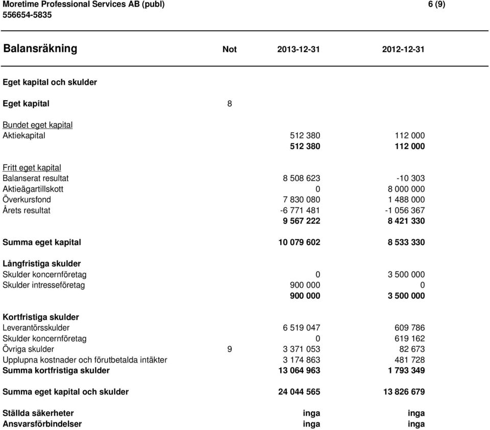 8 533 330 Långfristiga skulder Skulder koncernföretag 0 3 500 000 Skulder intresseföretag 900 000 0 900 000 3 500 000 Kortfristiga skulder Leverantörsskulder 6 519 047 609 786 Skulder koncernföretag