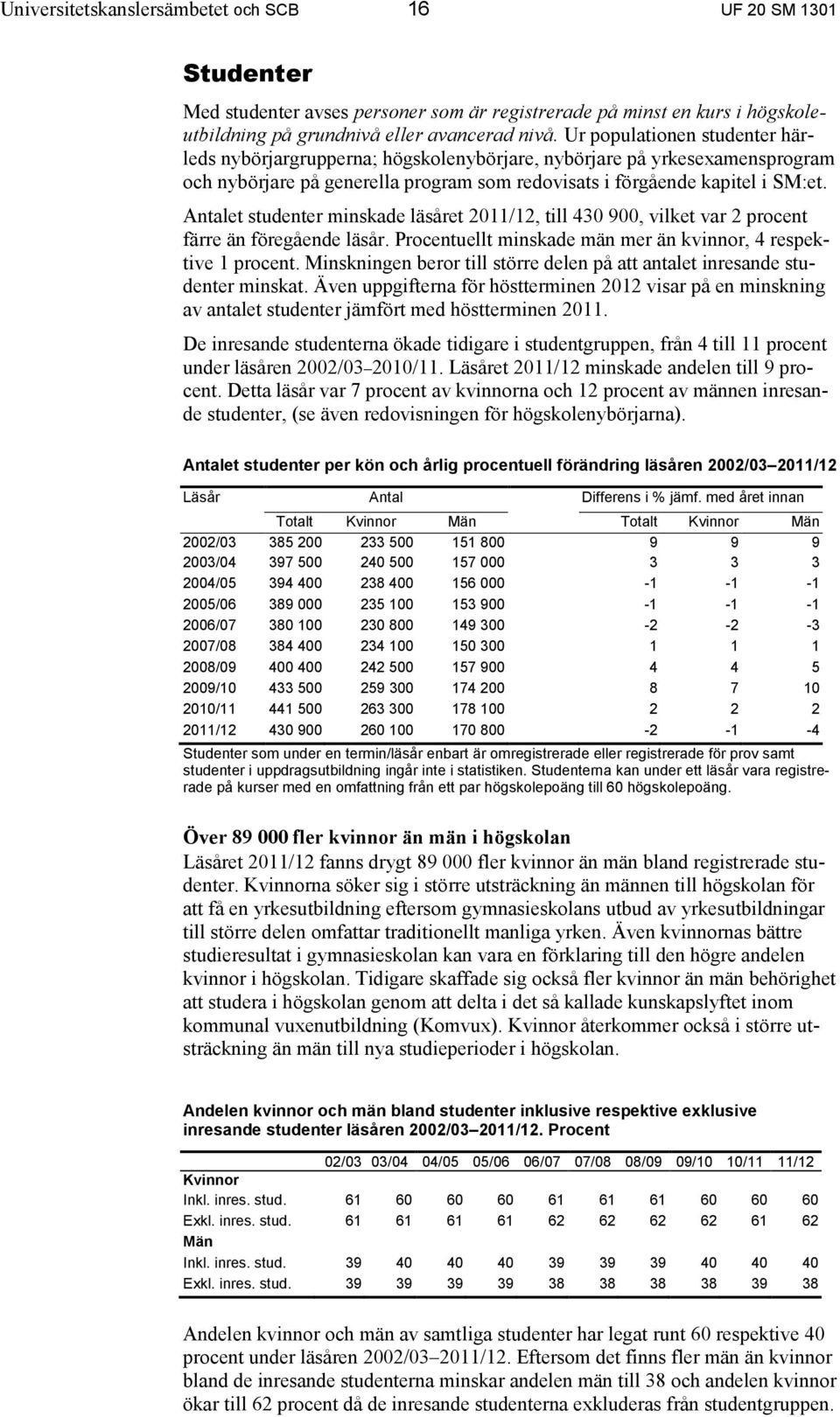 Antalet studenter minskade läsåret 20/2, till 430 900, vilket var 2 procent färre än föregående läsår. Procentuellt minskade män mer än kvinnor, 4 respektive procent.