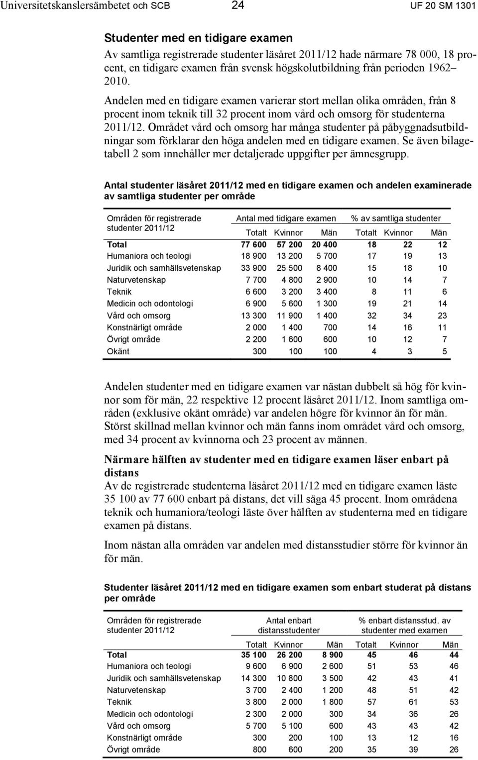 Området vård och omsorg har många studenter på påbyggnadsutbildningar som förklarar den höga andelen med en tidigare examen.