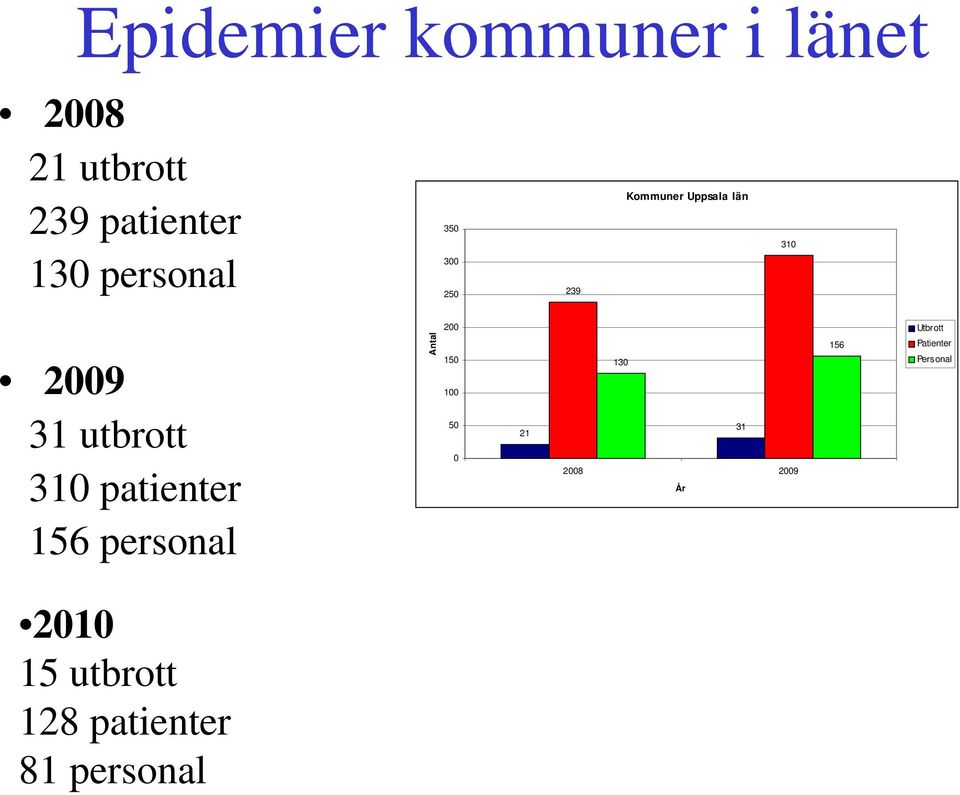 31 utbrott 310 patienter 156 personal Antal 150 100 50 0 21 130 31