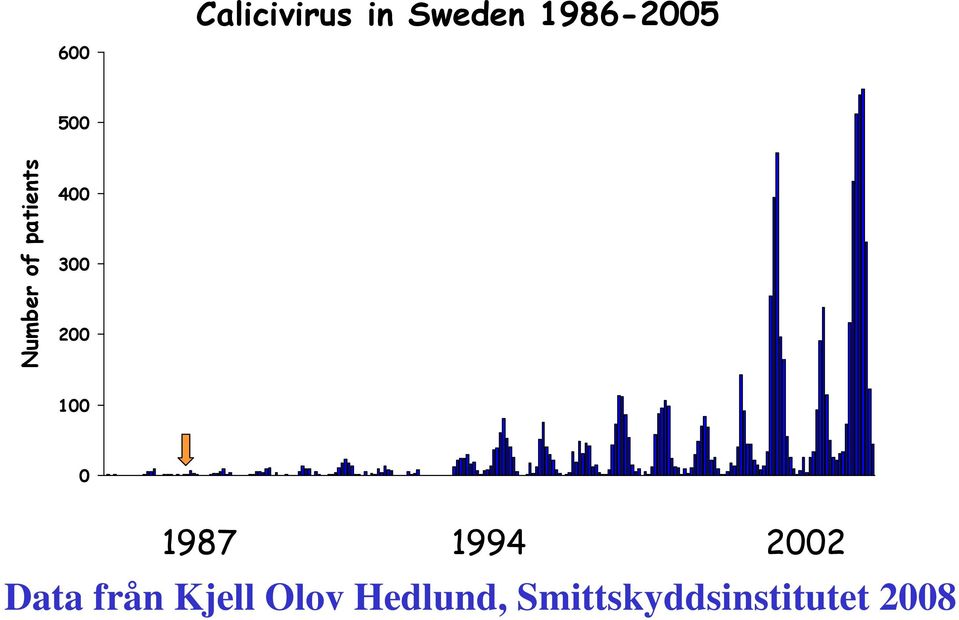 100 0 1987 1994 2002 Data från Kjell