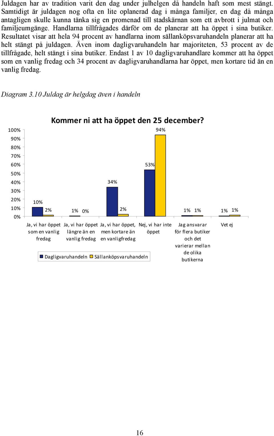 Handlarna tillfrågades därför om de planerar att ha öppet i sina butiker. Resultatet visar att hela 94 procent av handlarna inom sällanköpsvaruhandeln planerar att ha helt stängt på juldagen.
