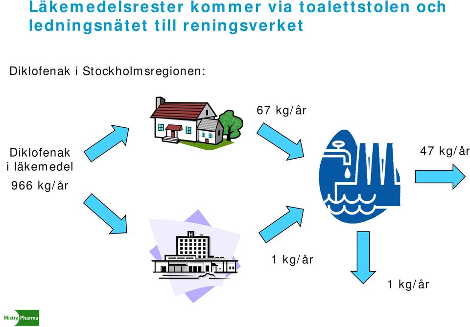 Diklofenak i Stockholmsregionen: 67 kg/år