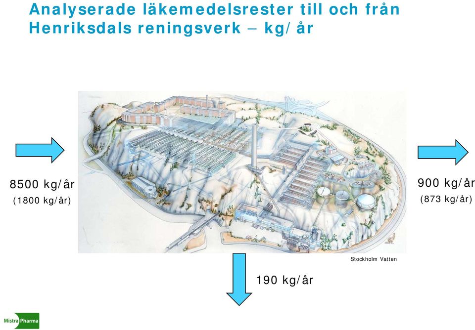 kg/år 8500 kg/år (1800 kg/år) 900