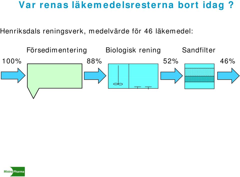 för 46 läkemedel: Försedimentering