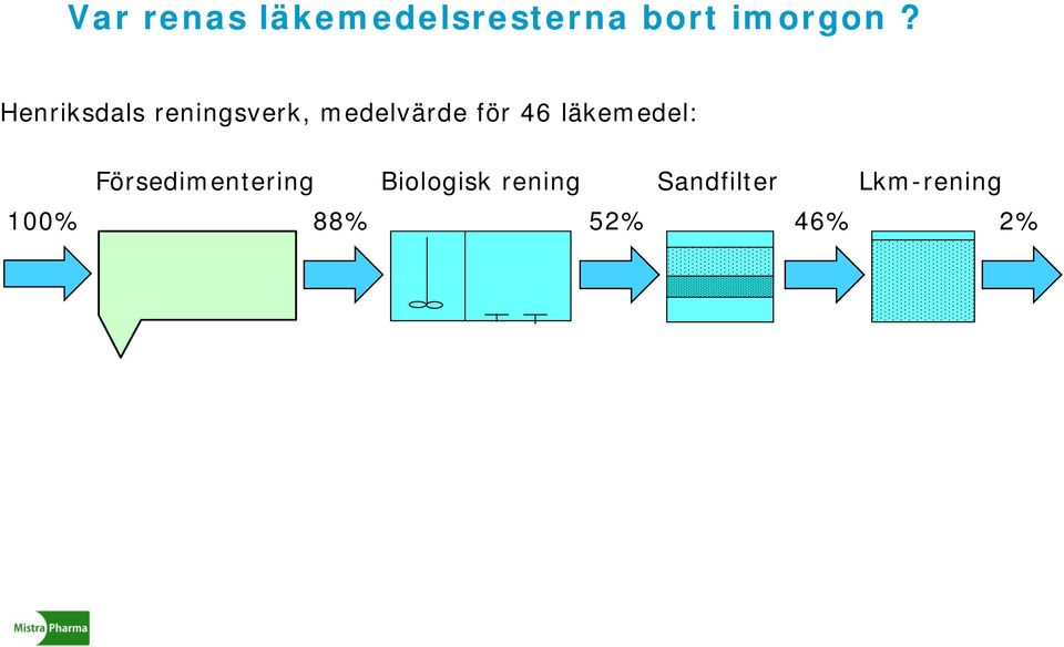 läkemedel: Försedimentering Biologisk