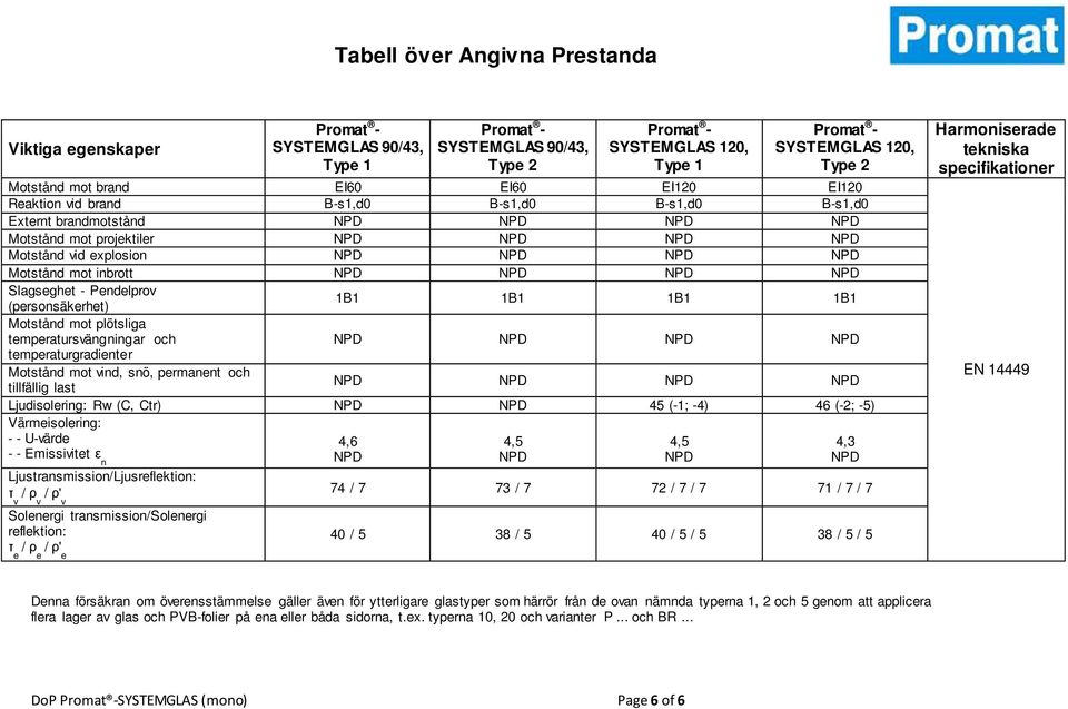 40 / 5 38 / 5 40 / 5 / 5 38 / 5 / 5 Denna försäkran om överensstämmelse gäller även för ytterligare glastyper som härrör från de ovan nämnda typerna 1, 2 och 5