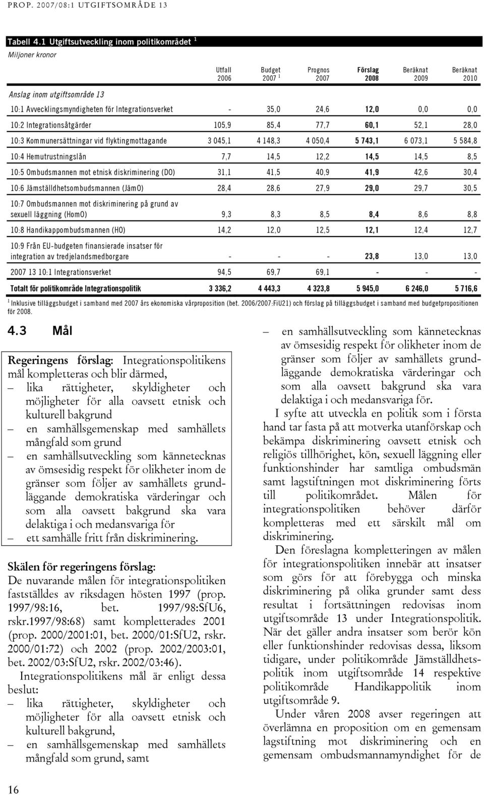 Integrationsverket - 35,0 24,6 12,0 0,0 0,0 10:2 Integrationsåtgärder 105,9 85,4 77,7 60,1 52,1 28,0 10:3 Kommunersättningar vid flyktingmottagande 3 045,1 4 148,3 4 050,4 5 743,1 6 073,1 5 584,8