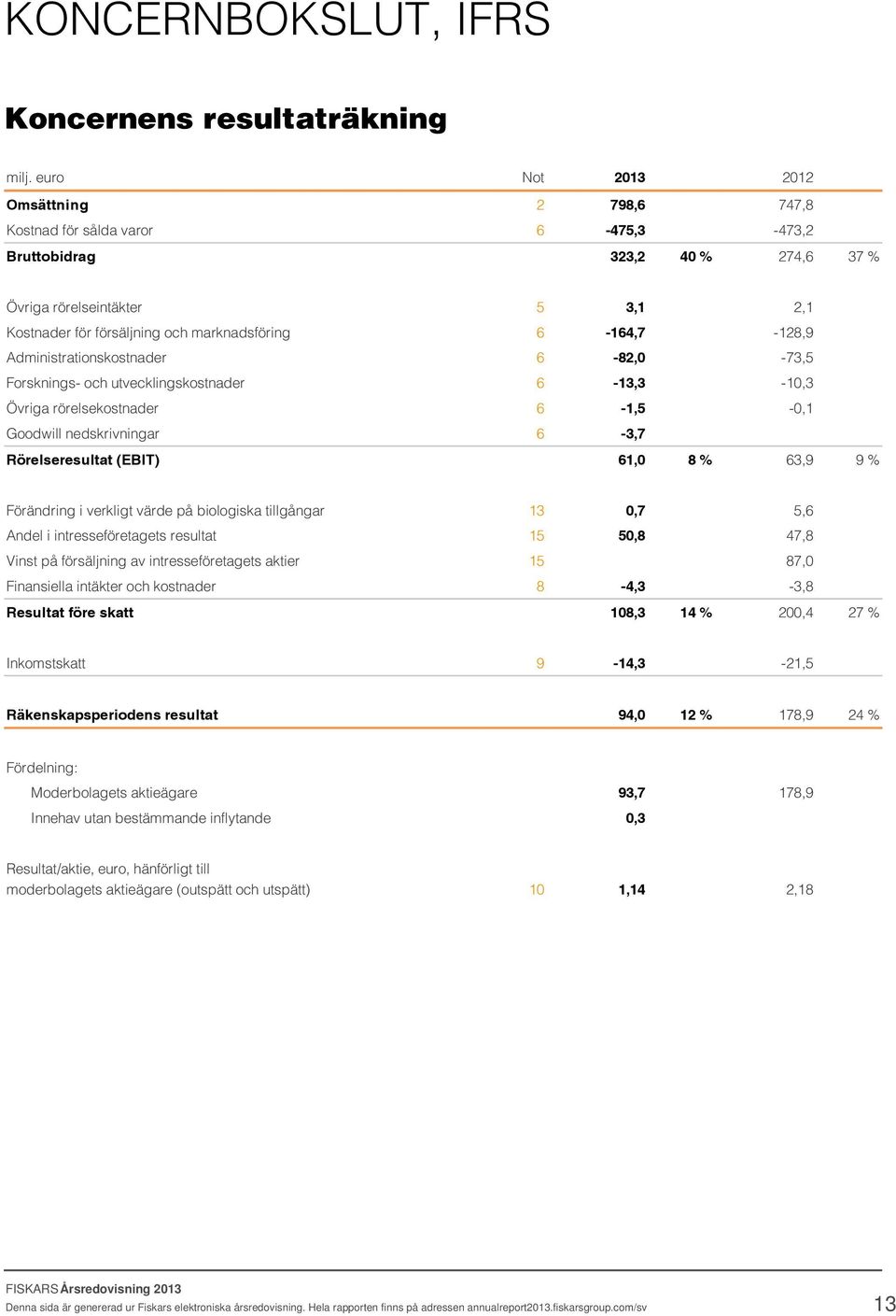 6-164,7-128,9 Administrationskostnader 6-82,0-73,5 Forsknings- och utvecklingskostnader 6-13,3-10,3 Övriga rörelsekostnader 6-1,5-0,1 Goodwill nedskrivningar 6-3,7 Rörelseresultat (EBIT) 61,0 8 %