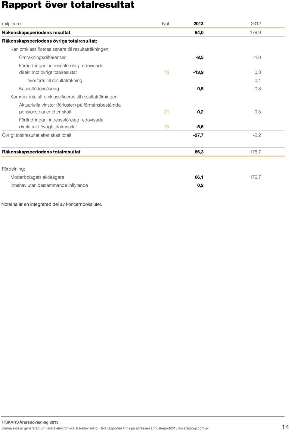 intresseföretag redovisade direkt mot övrigt totalresultat 15-13,9 0,3 överförts till resultaträkning -0,1 Kassaflödessäkring 0,5-0,8 Kommer inte att omklassificeras till resultaträkningen: