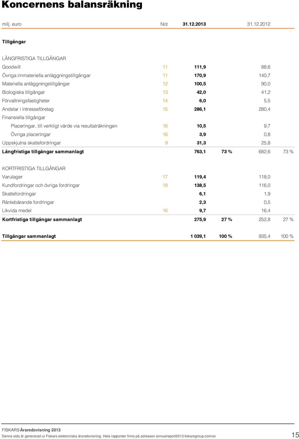 2012 Tillgångar LÅNGFRISTIGA TILLGÅNGAR Goodwill 11 111,9 88,6 Övriga immateriella anläggningstillgångar 11 170,9 140,7 Materiella anläggningstillgångar 12 100,5 90,0 Biologiska tillgångar 13 42,0