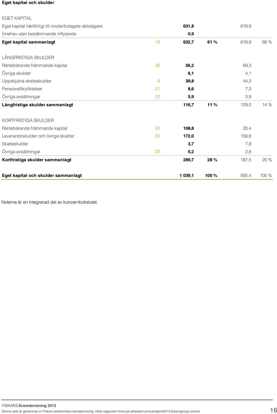 Långfristiga skulder sammanlagt 116,7 11 % 129,0 14 % KORTFRISTIGA SKULDER Räntebärande främmande kapital 20 108,8 20,4 Leverantörskulder och övriga skulder 23 172,0 156,6 Skatteskulder 3,7 7,9