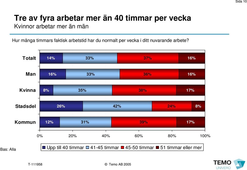 14% 33% 37% 16% Man 16% 33% 36% 16% Kvinna 8% 35% 38% 17% Stadsdel 26% 42% 24% 8% Kommun