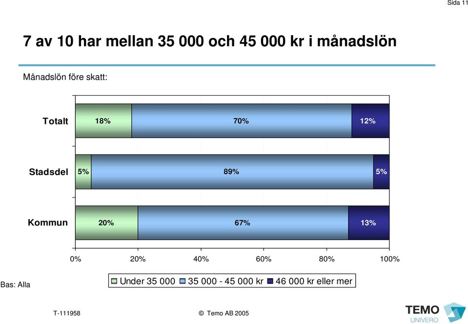 Stadsdel 5% 89% 5% Kommun 20% 67% 13% 0% 20% 40%