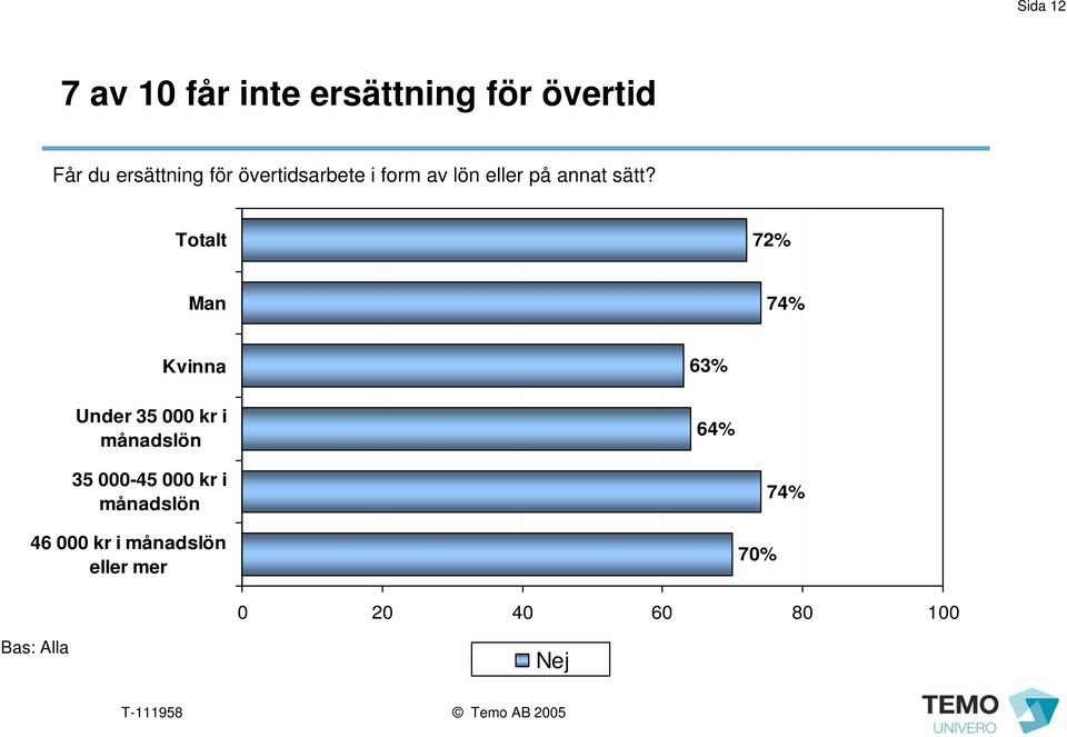 72% Man 74% Kvinna Under 35 000 kr i månadslön 63% 64% 35 000-45