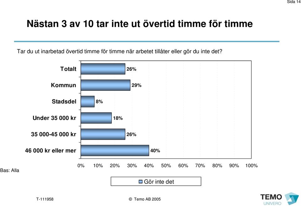 det? 26% Kommun 29% Stadsdel 8% Under 35 000 kr 18% 35 000-45 000 kr 26%