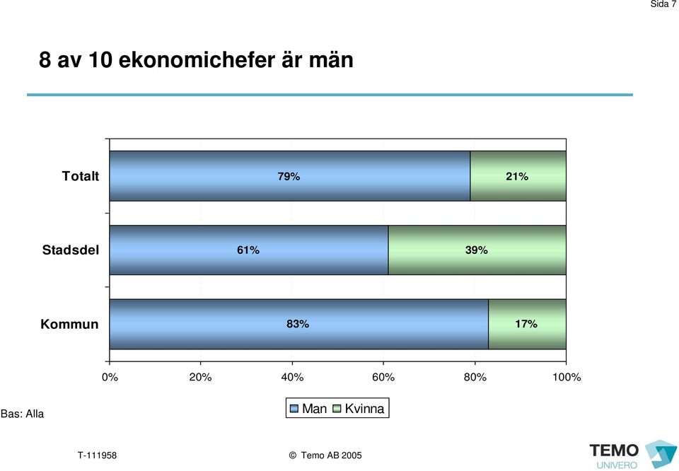 21% Stadsdel 61% 39% Kommun