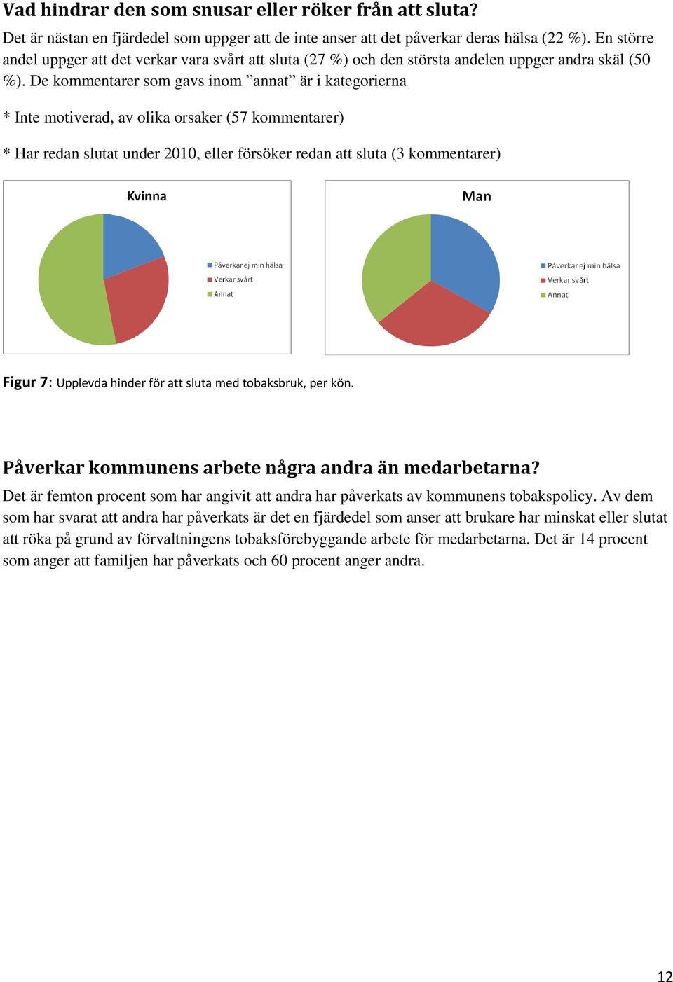 De kommentarer som gavs inom annat är i kategorierna * Inte motiverad, av olika orsaker (57 kommentarer) * Har redan slutat under 2010, eller försöker redan att sluta (3 kommentarer) Figur 7: