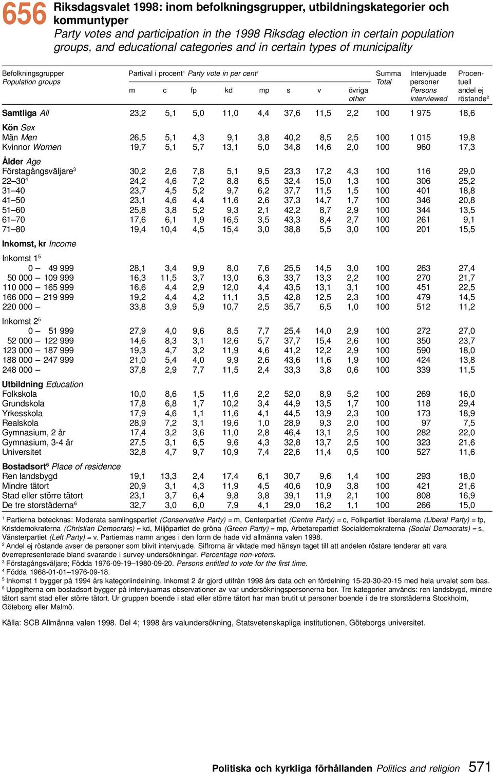 Persons andel ej other interviewed röstande Samtliga All 3, 5, 5,0,0 4,4 37,6,5, 00 975 8,6 Kön Sex Män Men 6,5 5, 4,3 9, 3,8 40, 8,5,5 00 05 9,8 Kvinnor Women 9,7 5, 5,7 3, 5,0 34,8 4,6,0 00 960 7,3