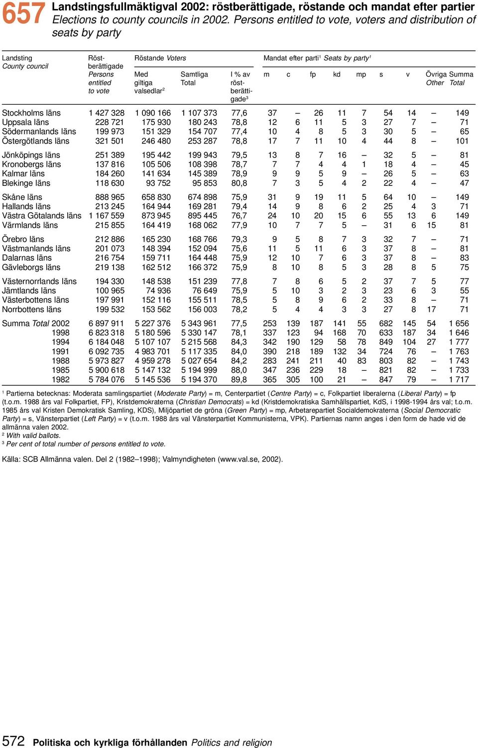 mp s v Övriga Summa entitled giltiga Total röst- Other Total to vote valsedlar berättigade Stockholms läns 47 38 090 66 07 373 77,6 37 6 7 54 4 49 Uppsala läns 8 7 75 930 80 43 78,8 6 5 3 7 7 7