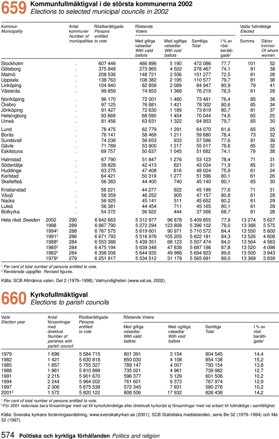 gade women Stockholm. 607 446 466 896 5 90 47 086 77,7 0 5 Göteborg. 375 849 73 965 4 50 78 467 74, 8 38 Malmö. 08 536 48 7 556 5 77 7,5 6 8 Uppsala. 38 763 08 38 95 0 577 79,7 8 38 Linköping.