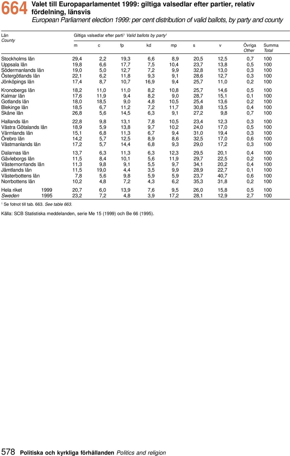 Södermanlands län 9,0 5,0,7 7, 9,9 3,8 3,0 0,3 00 Östergötlands län, 6,,8 9,3 9, 8,6,7 0,3 00 Jönköpings län 7,4 8,7 0,7 6,9 9,4 5,7,0 0, 00 Kronobergs län 8,,0,0 8, 0,8 5,7 4,6 0,5 00 Kalmar län