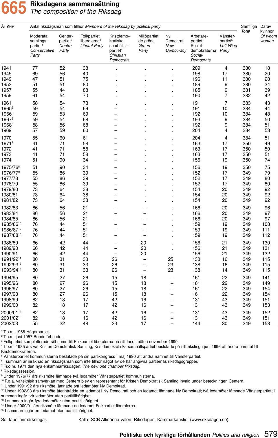 Wing Conservative Party partiet 4 Party Democracy demokraterna Party Party Christian Social- Democrats Democrats 94 77 5 38... 09 4 380 8 945 69 56 40... 98 7 380 0 949 47 5 75... 96 380 8 953 5 5 80.