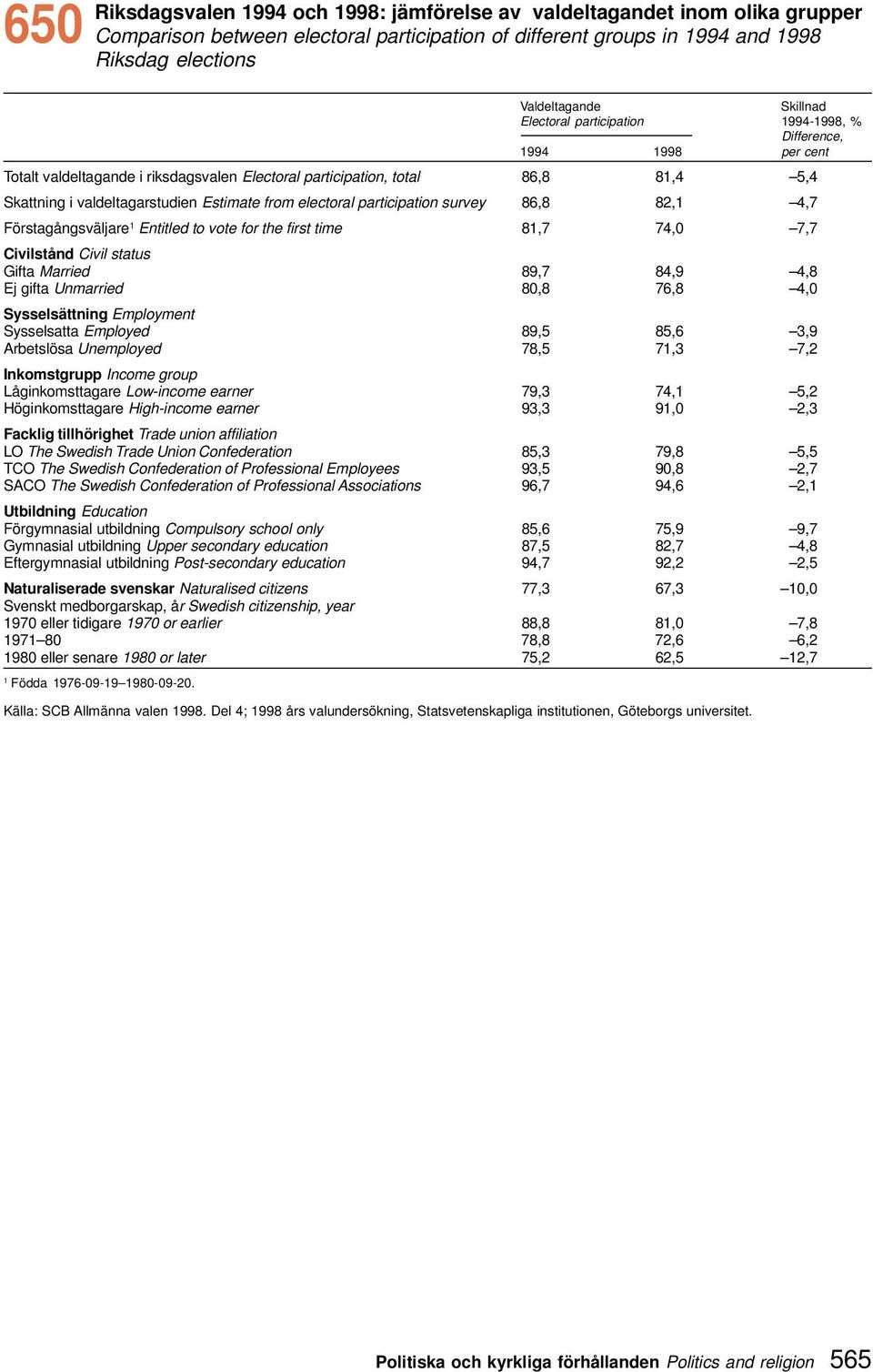 participation survey 86,8 8, 4,7 Förstagångsväljare Entitled to vote for the first time 8,7 74,0 7,7 Civilstånd Civil status Gifta Married 89,7 84,9 4,8 Ej gifta Unmarried 80,8 76,8 4,0