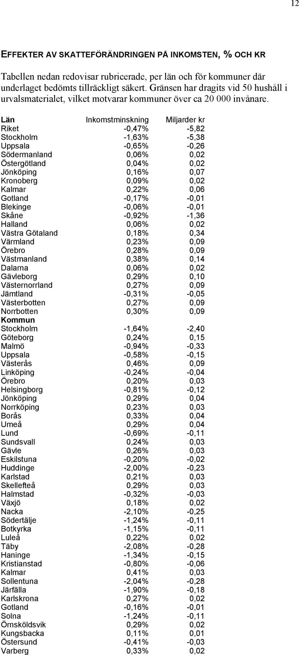 Län Inkomstminskning Miljarder kr Riket -0,47% -5,82 Stockholm -1,63% -5,38 Uppsala -0,65% -0,26 Södermanland 0,06% 0,02 Östergötland 0,04% 0,02 Jönköping 0,16% 0,07 Kronoberg 0,09% 0,02 Kalmar 0,22%