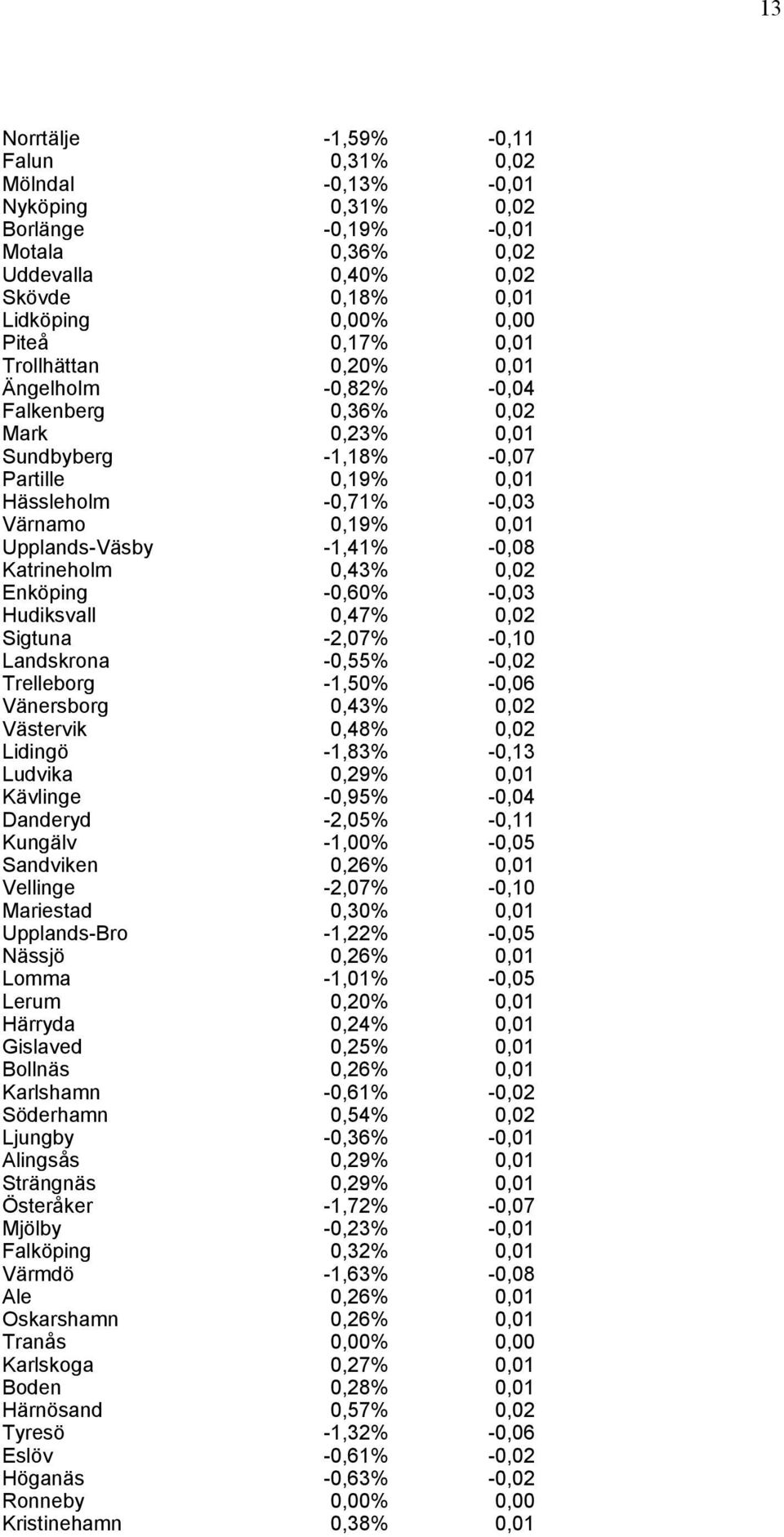 Katrineholm 0,43% 0,02 Enköping -0,60% -0,03 Hudiksvall 0,47% 0,02 Sigtuna -2,07% -0,10 Landskrona -0,55% -0,02 Trelleborg -1,50% -0,06 Vänersborg 0,43% 0,02 Västervik 0,48% 0,02 Lidingö -1,83% -0,13