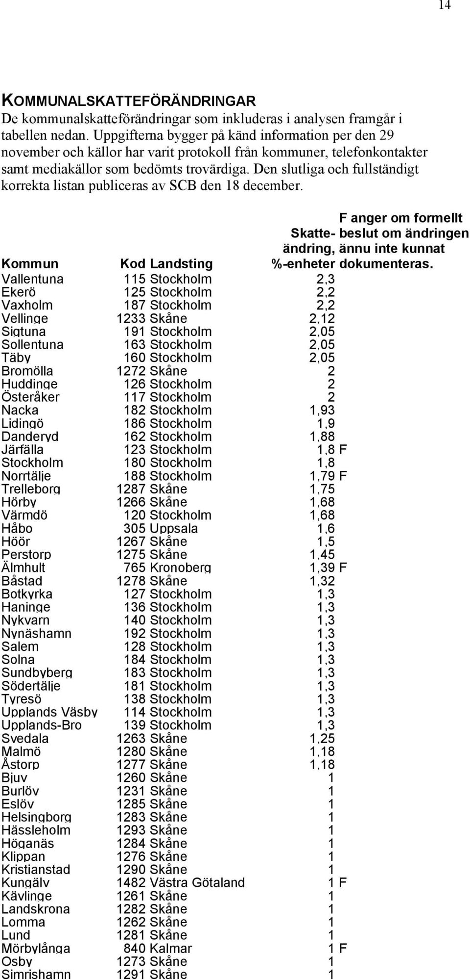 Den slutliga och fullständigt korrekta listan publiceras av SCB den 18 december.