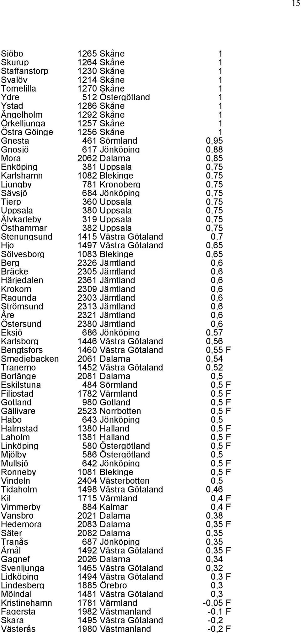 Jönköping 0,75 Tierp 360 Uppsala 0,75 Uppsala 380 Uppsala 0,75 Älvkarleby 319 Uppsala 0,75 Östhammar 382 Uppsala 0,75 Stenungsund 1415 Västra Götaland 0,7 Hjo 1497 Västra Götaland 0,65 Sölvesborg