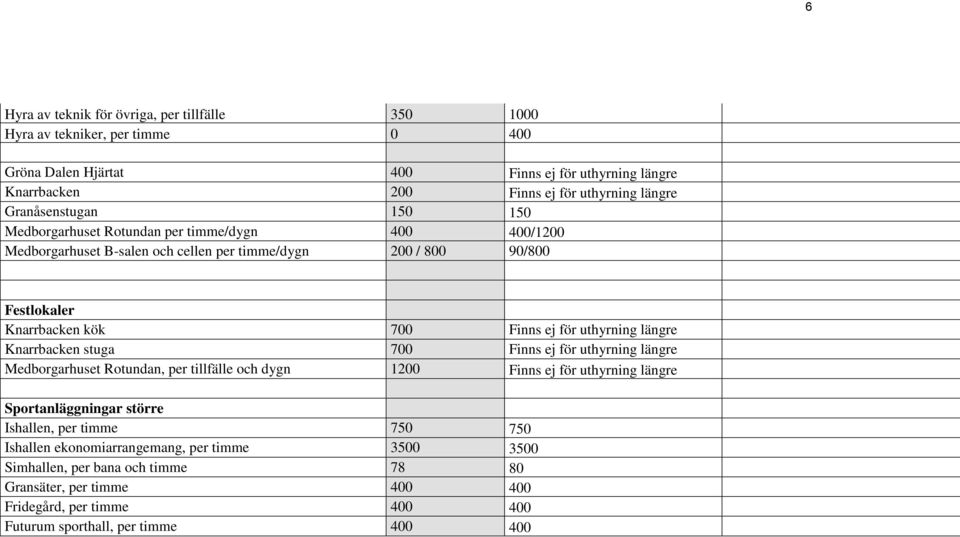uthyrning längre Knarrbacken stuga 700 Finns ej för uthyrning längre Medborgarhuset Rotundan, per tillfälle och dygn 1200 Finns ej för uthyrning längre Sportanläggningar större Ishallen,