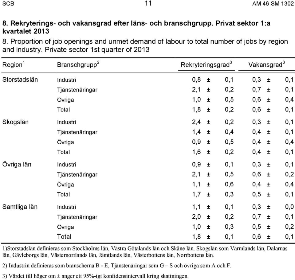 Private sector 1st quarter of 2013 Region 1 Branschgrupp 2 Rekryteringsgrad 3 Vakansgrad 3 Storstadslän Industri 0,8 ± 0,1 0,3 ± 0,1 Tjänstenäringar 2,1 ± 0,2 0,7 ± 0,1 Övriga 1,0 ± 0,5 0,6 ± 0,4
