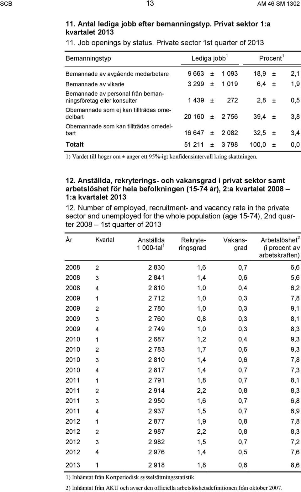 från bemanningsföretag eller konsulter 1 439 ± 272 2,8 ± 0,5 Obemannade som ej kan tillträdas omedelbart 20 160 ± 2 756 39,4 ± 3,8 Obemannade som kan tillträdas omedelbart 16 647 ± 2 082 32,5 ± 3,4